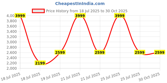 myntra.com Zavya Men 925 Sterling Silver Silver-Plated Minimal Chain zavya Price History Graph from 18 Jul 2025 to 30 Oct 2025