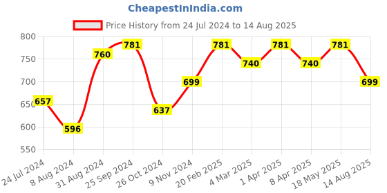 myntra.com Zavya Men Gold-Plated Sterling Silver Rakhi zavya Price History Graph from 24 Jul 2024 to 14 Aug 2025