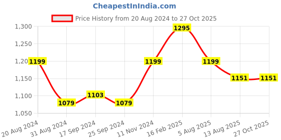 myntra.com Zavya Men Rhodium-Plated 925 Pure Sterling Silver Finger Ring zavya Price History Graph from 20 Aug 2024 to 26 Oct 2025