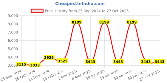 myntra.com Zavya Men Rhodium-Plated  92.5 Sterling Silver Chain zavya Price History Graph from 25 Sep 2024 to 26 Oct 2025