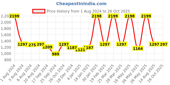 myntra.com Zavya Men Rhodium-Plated Adjustable Finger Ring zavya Price History Graph from 1 Aug 2024 to 26 Oct 2025