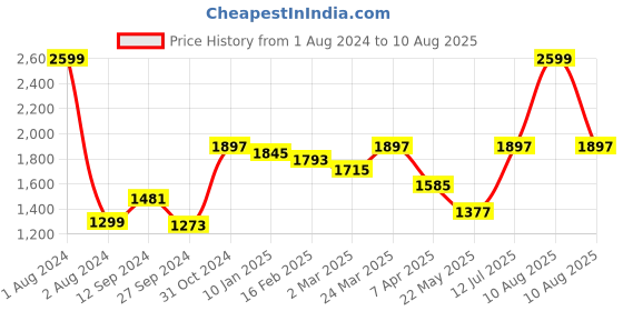 myntra.com Zavya Men Rhodium-Plated Sterling Silver Finger Ring zavya Price History Graph from 1 Aug 2024 to 10 Aug 2025