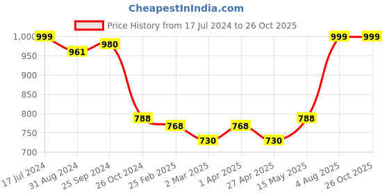 myntra.com Zavya Men Rhodium-Plated Sterling Silver Rakhi zavya Price History Graph from 17 Jul 2024 to 26 Oct 2025