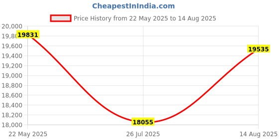 myntra.com Zavya Men Sterling Silver Gold-Plated Chain zavya Price History Graph from 22 May 2025 to 14 Aug 2025