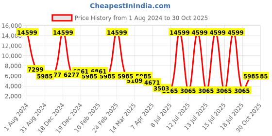 myntra.com Zavya Men Sterling Silver Gold-Plated Link Bracelet zavya Price History Graph from 1 Aug 2024 to 30 Oct 2025