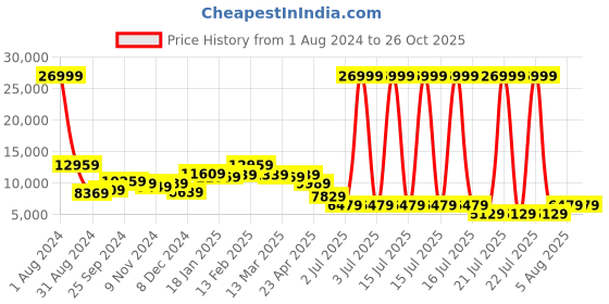 myntra.com Zavya Men Sterling Silver Rhodium-Plated Chain zavya Price History Graph from 1 Aug 2024 to 25 Oct 2025