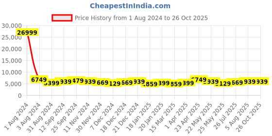 myntra.com Zavya Men Sterling Silver Rhodium-Plated Chain zavya Price History Graph from 1 Aug 2024 to 26 Oct 2025