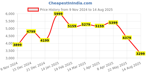 myntra.com Zavya Men Sterling Silver Rhodium-Plated Chain zavya Price History Graph from 9 Nov 2024 to 14 Aug 2025