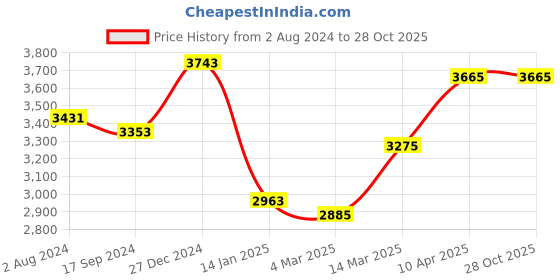 myntra.com Zavya Men Sterling Silver Rhodium-Plated Cuff Bracelet zavya Price History Graph from 2 Aug 2024 to 27 Oct 2025