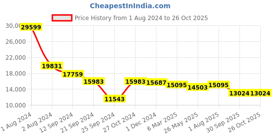 myntra.com Zavya Men Sterling Silver Rhodium-Plated Necklace zavya Price History Graph from 1 Aug 2024 to 26 Oct 2025