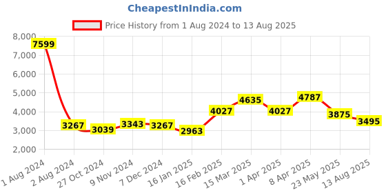 myntra.com Zavya Men Sterling Silver Rhodium-Plated Necklace zavya Price History Graph from 1 Aug 2024 to 13 Aug 2025
