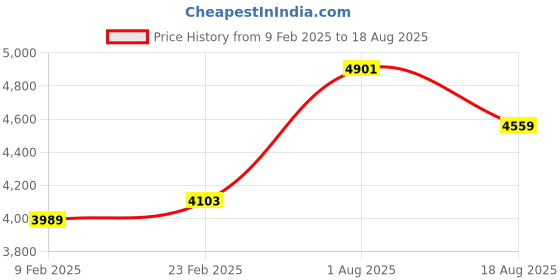 myntra.com Zavya Rhodium-Plated 925 Pure Silver Stones Studded Anklet zavya Price History Graph from 9 Feb 2025 to 18 Aug 2025
