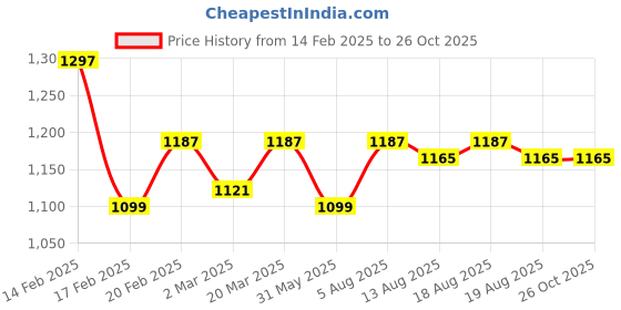 myntra.com Zavya Rhodium-Plated 925 Sterling Silver Artificial Beads Anklet zavya Price History Graph from 14 Feb 2025 to 25 Oct 2025