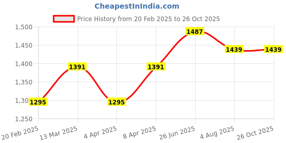 myntra.com Zavya Rhodium-Plated Artificial Stones Anklet zavya Price History Graph from 20 Feb 2025 to 26 Oct 2025