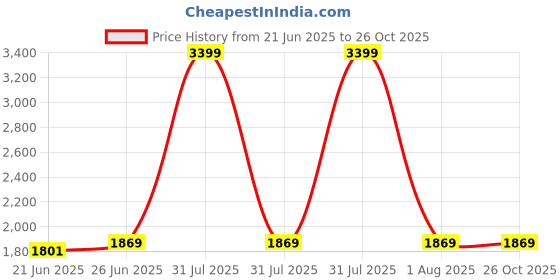 myntra.com Zavya Rhodium-Plated Artificial Stones Anklet zavya Price History Graph from 21 Jun 2025 to 25 Oct 2025
