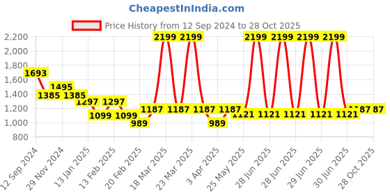 myntra.com Zavya Rhodium-Plated Cubic Zirconia Circular 925 Sterling Silver Hoop Earrings zavya Price History Graph from 12 Sep 2024 to 28 Oct 2025