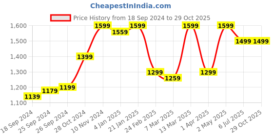 myntra.com Zavya Rhodium-Plated CZ Studded Sterling Silver Geometric Drop Earrings zavya Price History Graph from 18 Sep 2024 to 29 Oct 2025