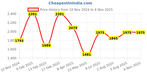 myntra.com Zavya Rhodium-Plated Silver-Toned 925 Sterling Silver Earrings zavya Price History Graph from 10 Nov 2024 to 2 Nov 2025