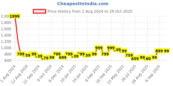 myntra.com Zavya Rhodium-Plated Silver-Toned 925 Sterling Silver Heart-Shaped Studs zavya Price History Graph from 1 Aug 2024 to 29 Oct 2025