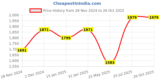 myntra.com Zavya Rhodium-Plated Silver-Toned & Pink Circular Cuff Earrings zavya Price History Graph from 28 Nov 2024 to 26 Oct 2025