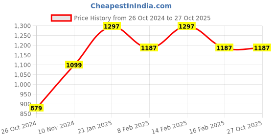 myntra.com Zavya Rose Gold 925 Sterling Silver Leaf Shaped Studs zavya Price History Graph from 26 Oct 2024 to 26 Oct 2025