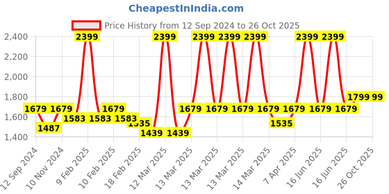 myntra.com Zavya Rose Gold Floral Studs Earrings zavya Price History Graph from 12 Sep 2024 to 26 Oct 2025