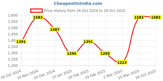 myntra.com Zavya Rose Gold-Plated 925 Pure Sterling Silver Cubic Zirconia Drop Earrings zavya Price History Graph from 26 Oct 2024 to 26 Oct 2025