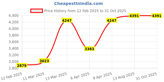 myntra.com Zavya Rose Gold-Plated 925 Sterling Silver Artificial Stones Anklet zavya Price History Graph from 12 Feb 2025 to 30 Oct 2025