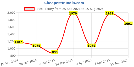 myntra.com Zavya Rose Gold-Plated CZ Studded Sterling Silver Floral Studs Earrings zavya Price History Graph from 25 Sep 2024 to 15 Aug 2025