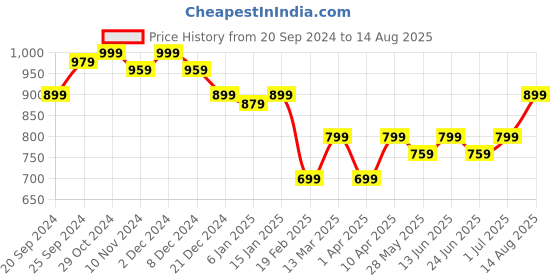 myntra.com Zavya Rose Gold-Plated Diamond Shaped Studs Earrings zavya Price History Graph from 20 Sep 2024 to 14 Aug 2025