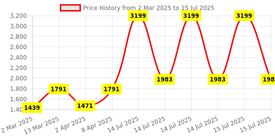 myntra.com Zavya Set Of 2 925 Pure Silver Gold-Plated Anklet zavya Price History Graph from 2 Mar 2025 to 14 Jul 2025