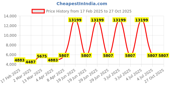 myntra.com Zavya Set of 2 925 Pure Silver Stones-Studded Rose Gold-Plated Anklet zavya Price History Graph from 17 Feb 2025 to 26 Oct 2025