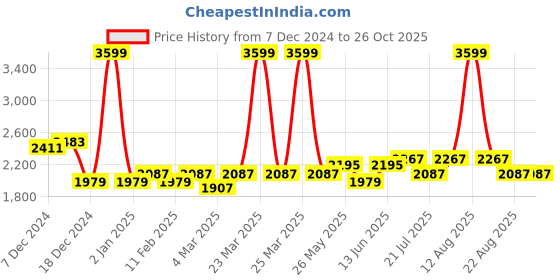 myntra.com Zavya Set of 2 925 Pure Sterling Silver Gold-Plated Anklet zavya Price History Graph from 7 Dec 2024 to 25 Oct 2025