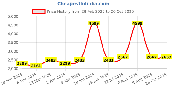 myntra.com Zavya Set of 2 Rhodium Plated 925 Pure Silver Anklet zavya Price History Graph from 28 Feb 2025 to 26 Oct 2025