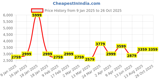 myntra.com Zavya Set of 2 Rose Gold-Plated Silver Anklet zavya Price History Graph from 9 Jan 2025 to 25 Oct 2025