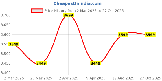 myntra.com Zavya Set of 2 Sterling Silver Gold-Plated Anklet zavya Price History Graph from 2 Mar 2025 to 27 Oct 2025