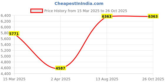 myntra.com Zavya Silver-Plated 92.5 Sterling Silver Anklet zavya Price History Graph from 15 Mar 2025 to 26 Oct 2025