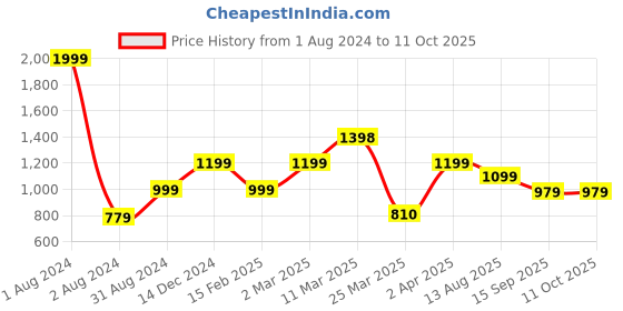 myntra.com Zavya Silver-Plated Artificial Beads Anklet zavya Price History Graph from 1 Aug 2024 to 10 Oct 2025