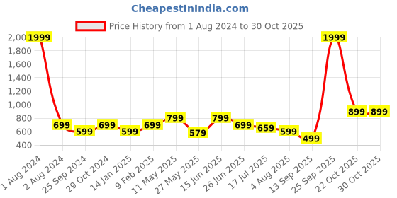 myntra.com Zavya Silver-Plated Sterling Silver Pearl Studded Nosepin zavya Price History Graph from 1 Aug 2024 to 30 Oct 2025