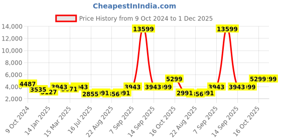 myntra.com Zavya Silver Toned Ganesha With Laxmi & Saraswathi 92.5 Sterling Silver Idol Showpiece zavya Price History Graph from 9 Oct 2024 to 1 Dec 2025