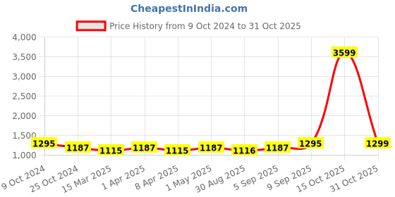 myntra.com Zavya Silver Toned Lord Venkata Ramana 92.5 Sterling Silver Religious Idol Showpiece zavya Price History Graph from 9 Oct 2024 to 31 Oct 2025