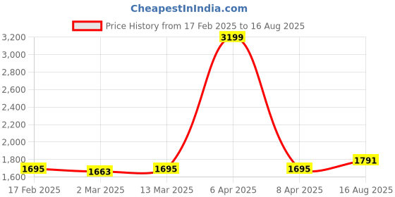 myntra.com Zavya Solitaire 925 Sterling Silver Rhodium-Plated Chain With Pendant zavya Price History Graph from 17 Feb 2025 to 16 Aug 2025
