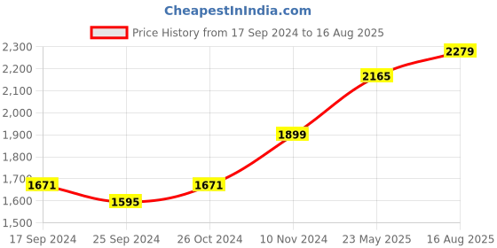 myntra.com Zavya Sterling Silver Circular Half Hoop Earrings zavya Price History Graph from 17 Sep 2024 to 16 Aug 2025