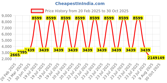 myntra.com Zavya Sterling Silver Pearls Rhodium-Plated Necklace zavya Price History Graph from 20 Feb 2025 to 30 Oct 2025