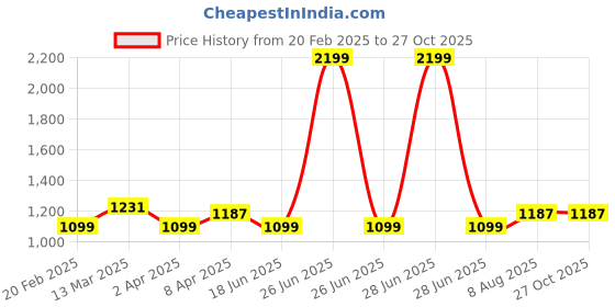 myntra.com Zavya Sterling Silver Rhodium-Plated Anklets zavya Price History Graph from 20 Feb 2025 to 26 Oct 2025