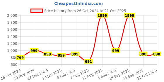 myntra.com Zavya Sterling Silver Rhodium-Plated Septum Nosepin zavya Price History Graph from 26 Oct 2024 to 19 Oct 2025