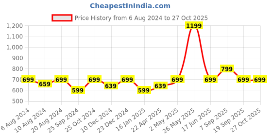 myntra.com Zavya Sterling Silver Silver-Plated Pearls -Studded Insert Nose Pin zavya Price History Graph from 6 Aug 2024 to 27 Oct 2025
