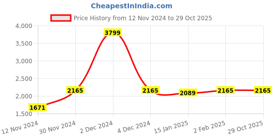 myntra.com Zavya Teardrop Shaped Rhodium-Plated 925 Sterling Silver CZ Studded Hoop Earrings zavya Price History Graph from 12 Nov 2024 to 29 Oct 2025