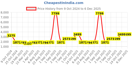 myntra.com Zavya Transparent & Green 925 Sterling Silver Religious Idol Showpiece zavya Price History Graph from 9 Oct 2024 to 5 Dec 2025