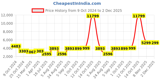 myntra.com Zavya Transparent & Pink 925 Sterling Silver Religious Idol Showpiece zavya Price History Graph from 9 Oct 2024 to 1 Dec 2025